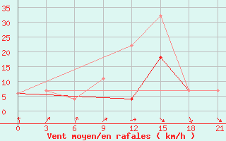 Courbe de la force du vent pour Montijo