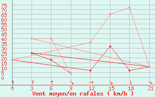 Courbe de la force du vent pour Cul