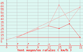 Courbe de la force du vent pour Mezen