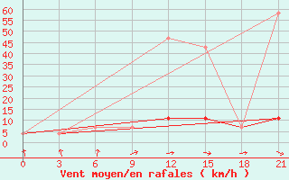 Courbe de la force du vent pour Sar