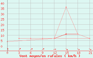 Courbe de la force du vent pour Smolensk