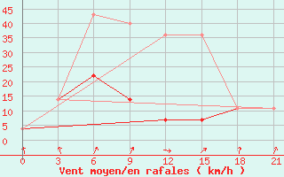 Courbe de la force du vent pour Kazachinsk