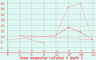 Courbe de la force du vent pour Arsk