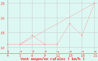 Courbe de la force du vent pour Konotop