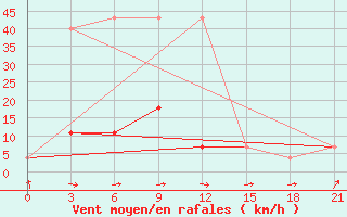 Courbe de la force du vent pour Cekunda