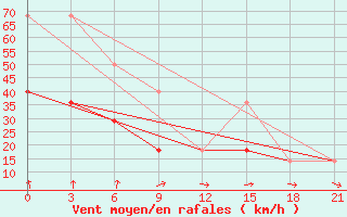 Courbe de la force du vent pour Kamysin