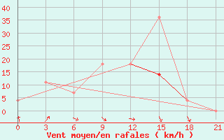 Courbe de la force du vent pour Turan