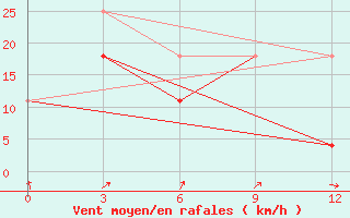 Courbe de la force du vent pour Matad