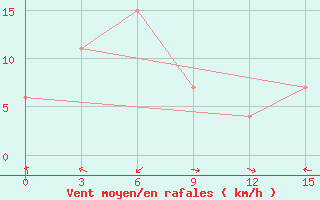 Courbe de la force du vent pour Semarang