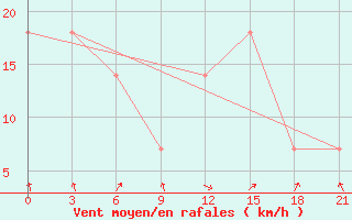 Courbe de la force du vent pour Monte Real