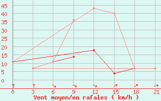 Courbe de la force du vent pour Dno