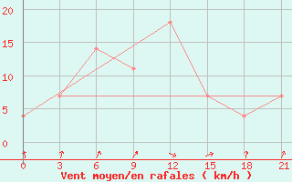 Courbe de la force du vent pour Kisinev