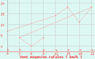 Courbe de la force du vent pour Stavropol