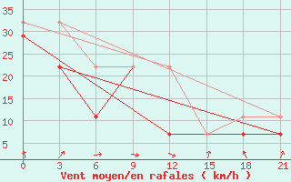 Courbe de la force du vent pour Songiin