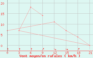 Courbe de la force du vent pour Polock