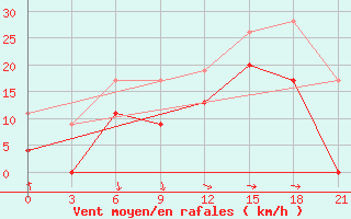 Courbe de la force du vent pour Levitha