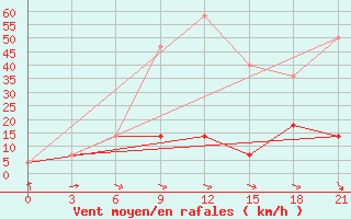 Courbe de la force du vent pour Medvezegorsk