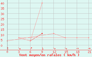 Courbe de la force du vent pour Ust-Koksa