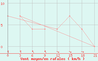 Courbe de la force du vent pour Kovda