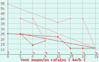 Courbe de la force du vent pour Ersov