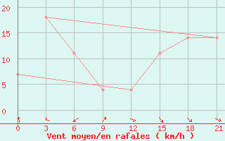 Courbe de la force du vent pour Buguruslan