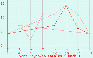 Courbe de la force du vent pour Monte Real