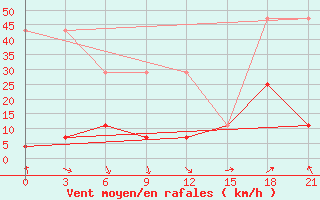 Courbe de la force du vent pour Dulan