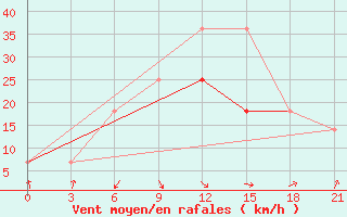 Courbe de la force du vent pour Aksakovo