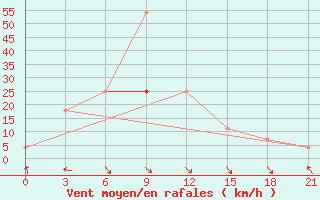 Courbe de la force du vent pour Kurcum