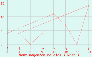 Courbe de la force du vent pour Kirovohrad