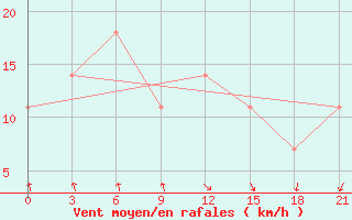 Courbe de la force du vent pour Berezovo