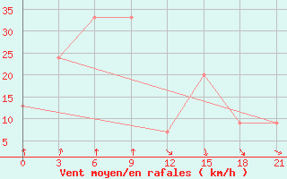 Courbe de la force du vent pour San Sebastian / Igueldo