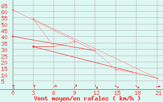 Courbe de la force du vent pour Dzhambejty