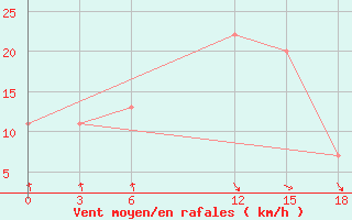 Courbe de la force du vent pour Eros