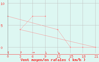 Courbe de la force du vent pour Obluc