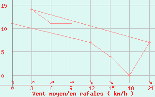 Courbe de la force du vent pour Enisejsk