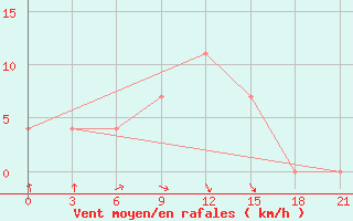 Courbe de la force du vent pour Sar