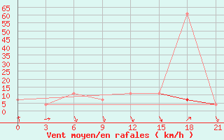 Courbe de la force du vent pour Komrat