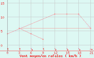 Courbe de la force du vent pour San Sebastian / Igueldo