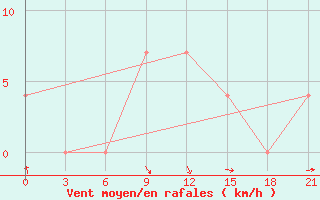 Courbe de la force du vent pour Velizh