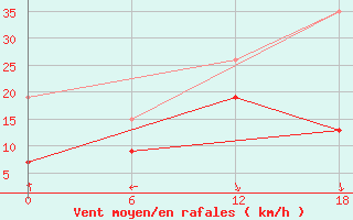 Courbe de la force du vent pour Kenitra