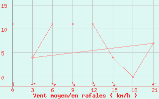 Courbe de la force du vent pour Severodvinsk