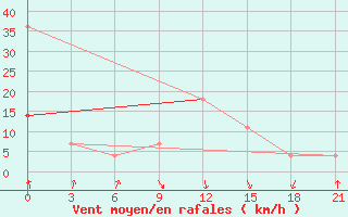 Courbe de la force du vent pour Nikel