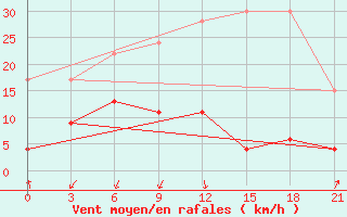 Courbe de la force du vent pour Yenisehir