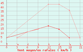 Courbe de la force du vent pour Sar