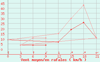 Courbe de la force du vent pour Midelt