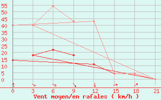 Courbe de la force du vent pour Namtsy