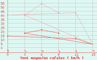 Courbe de la force du vent pour Namtsy