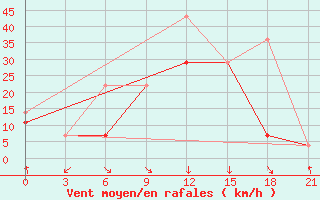 Courbe de la force du vent pour Sortland