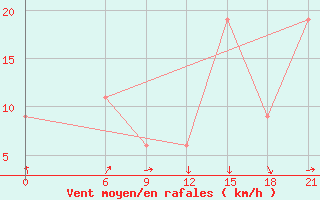 Courbe de la force du vent pour Nalut